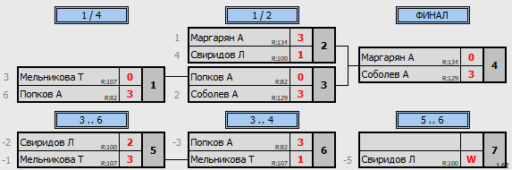 результаты турнира ТеннисОк–Люб 200